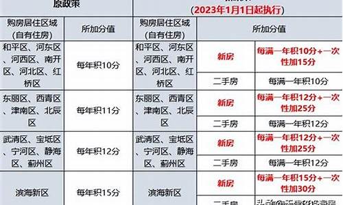 天津汽车限购政策优化_天津汽车限购政策优