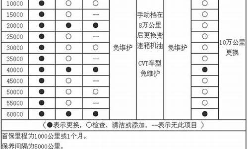 日产逍客汽车保养周期_日产逍客汽车保养周